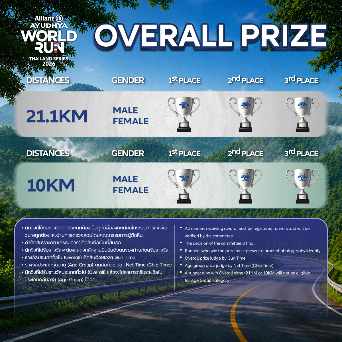 Overall Prize — ถ้วยรางวัลชาย/หญิง อันดับ 1-3 (21.1 KM และ 10 KM) พร้อมกติกา